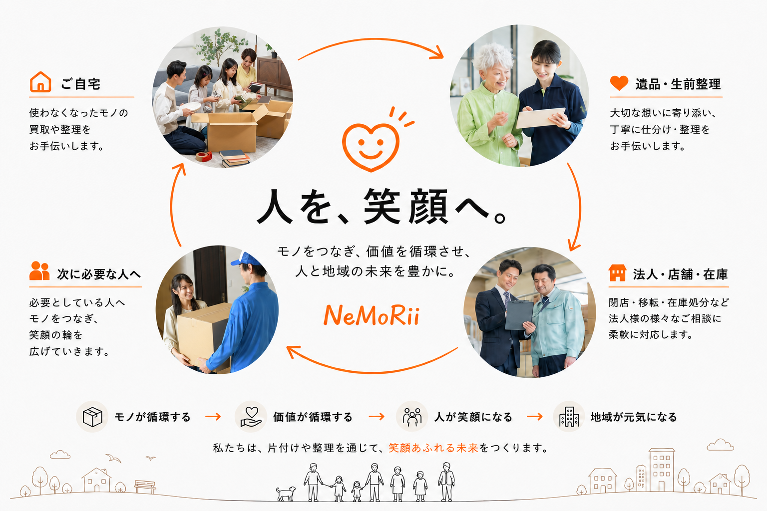 ご自宅、遺品・生前整理、法人・店舗・在庫、次に必要な人を結び、人の笑顔を循環させるNeMoRiiのブランドコンセプト